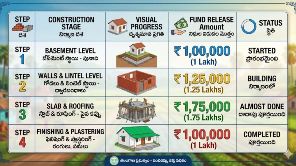 Indiramma Illu 5 Lakhs Scheme